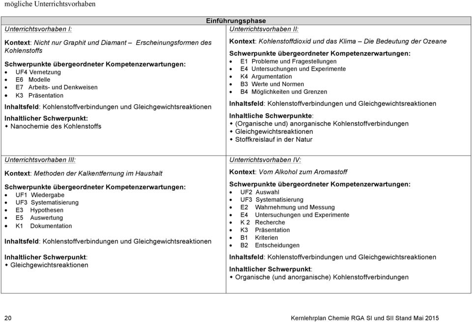 Klima Die Bedeutung der Ozeane E1 Probleme und Fragestellungen E4 Untersuchungen und Experimente K4 Argumentation B3 Werte und Normen B4 Möglichkeiten und Grenzen Inhaltsfeld: Kohlenstoffverbindungen