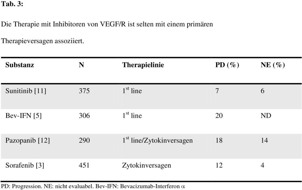 Substanz N Therapielinie PD (%) NE (%) Sunitinib [11] 375 1 st line 7 6 Bev-IFN [5] 306 1 st