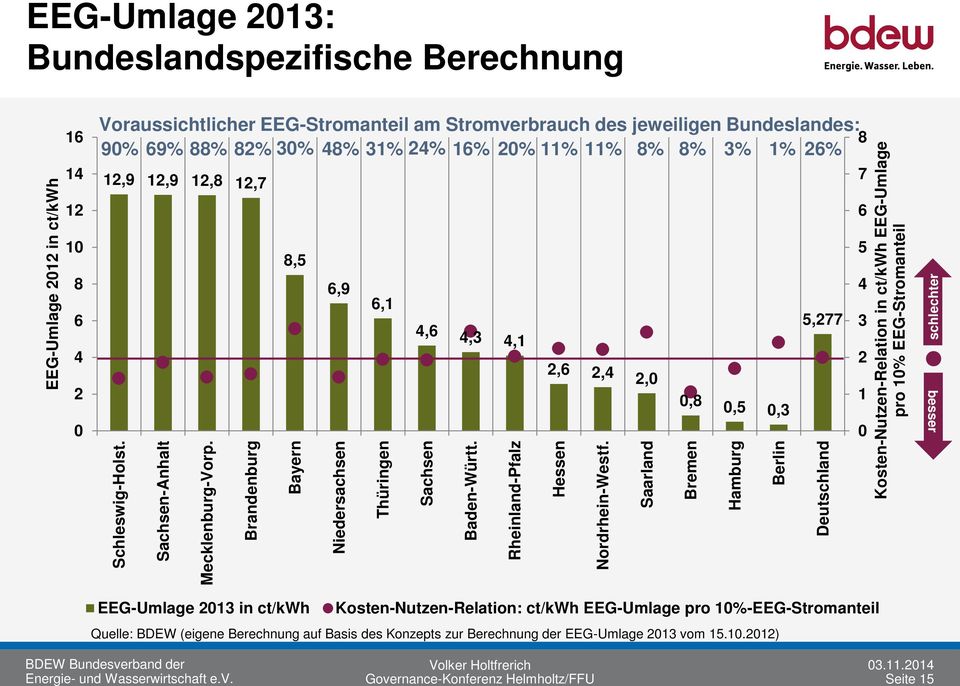 Brandenburg 8,5 Bayern EEG-Umlage 2013 in ct/kwh 6,9 Niedersachsen 6,1 Thüringen 4,6 Sachsen 4,3 4,1 Baden-Württ. Rheinland-Pfalz 2,6 2,4 2,0 Hessen Nordrhein-Westf.