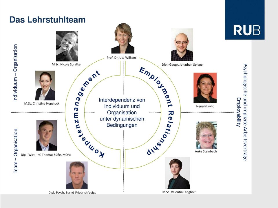 Uta Wilkens Interdependenz von Individuum und Organisation unter dynamischen Bedingungen Dipl. Geogr.