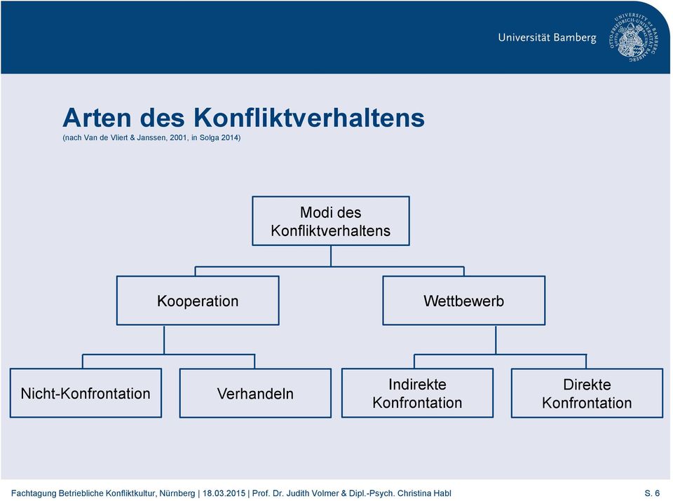 Konfliktverhaltens Kooperation Wettbewerb