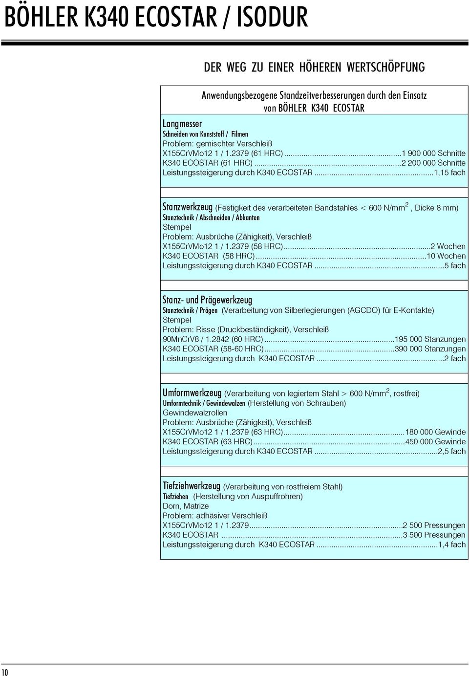 ..1,15 fach Stanzwerkzeug (Fes tig keit des ver ar bei te ten Band stah les < 600 N/mm 2, Dicke 8 mm) Stanz tech nik / Abschneiden / Abkanten Stem pel Pro blem: Aus brü che (Zä hig keit), Ver schleiß