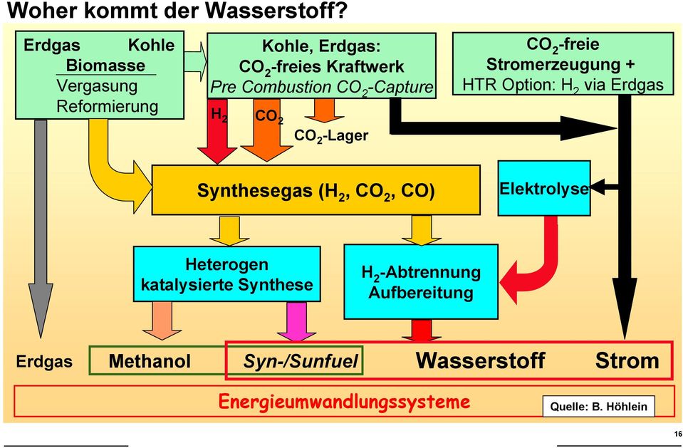 -Capture H 2 CO 2 CO 2 -Lager CO 2 -freie Stromerzeugung + HTR Option: H 2 via Erdgas Synthesegas (H 2,