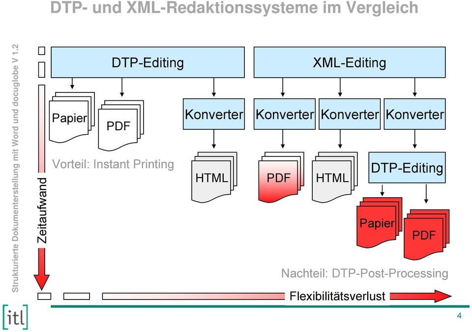 HTML XML-Editing Konverter Konverter Konverter PDF HTML