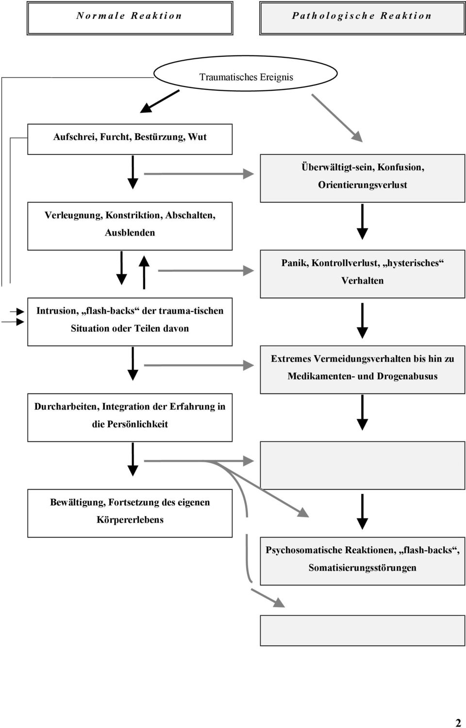 Vermeidungsverhalten bis hin zu Medikamenten- und Drogenabusus Durcharbeiten, Integration der Erfahrung in die Persönlichkeit Überflutungszustände, persistierende