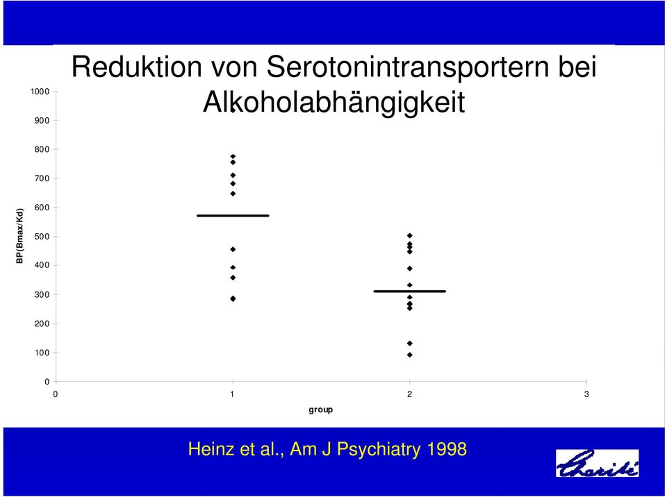 Serotonintransportern bei Alkoholabhängigkeit 800 700