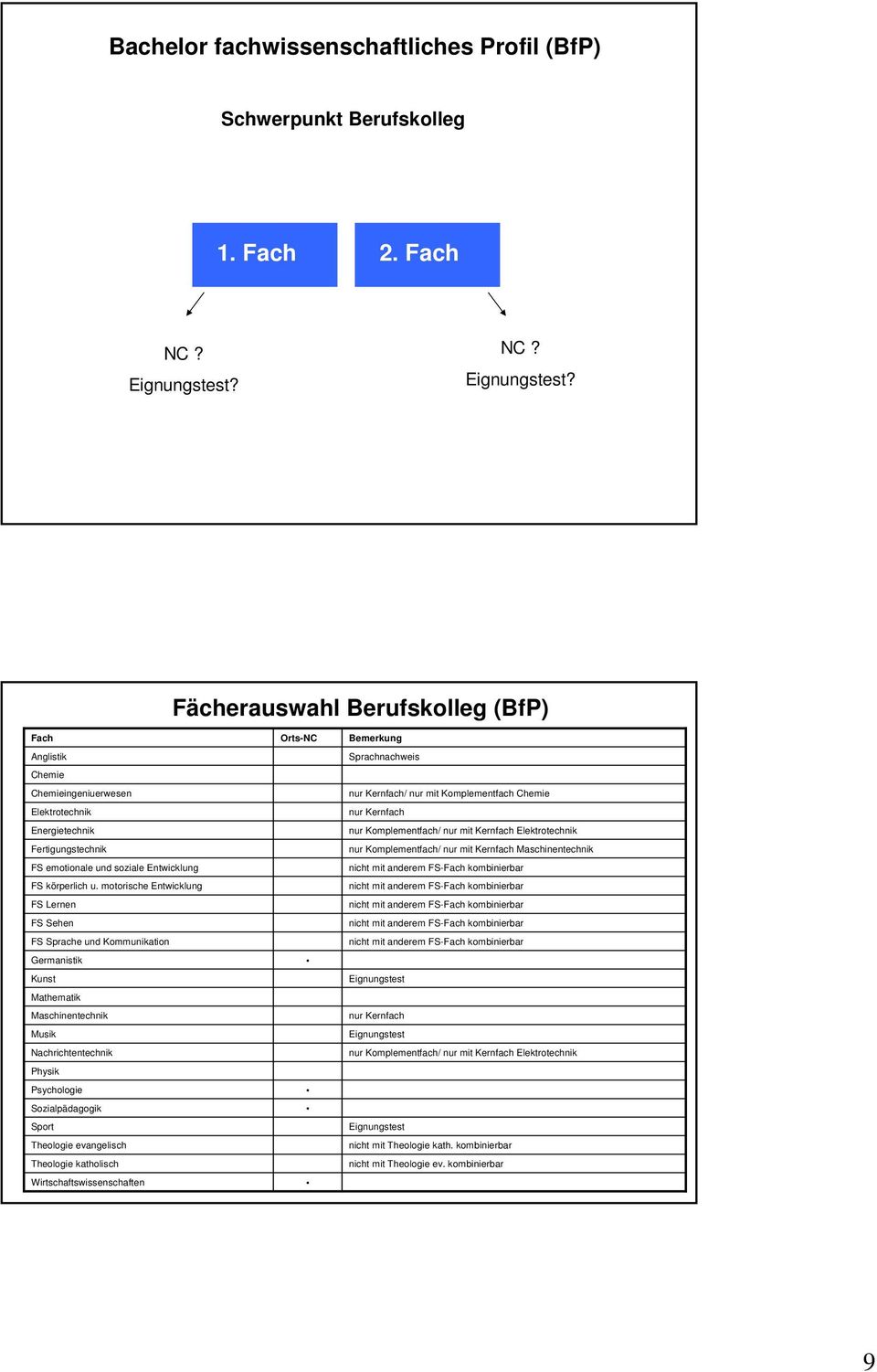 Fach Fächerauswahl Berufskolleg (BfP) Fach Anglistik Chemie Chemieingeniuerwesen Elektrotechnik Energietechnik Fertigungstechnik FS emotionale und soziale Entwicklung FS körperlich u.