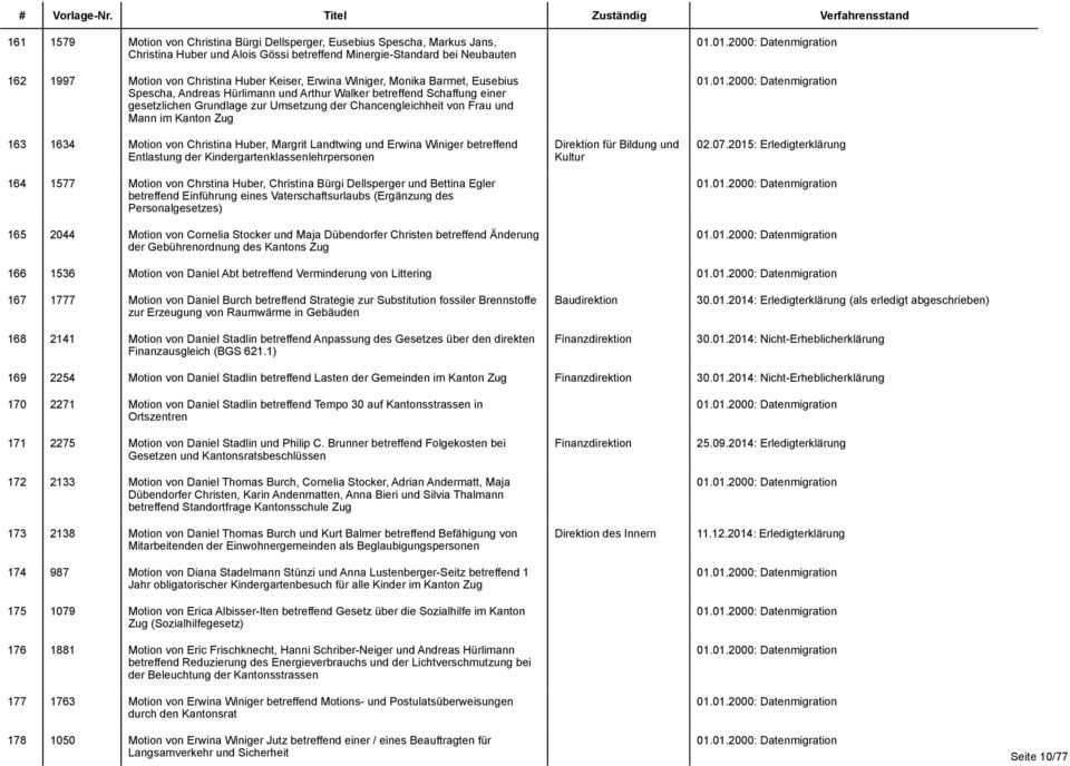 Zug 163 1634 Motion von Christina Huber, Margrit Landtwing und Erwina Winiger betreffend Entlastung der Kindergartenklassenlehrpersonen 164 1577 Motion von Chrstina Huber, Christina Bürgi Dellsperger