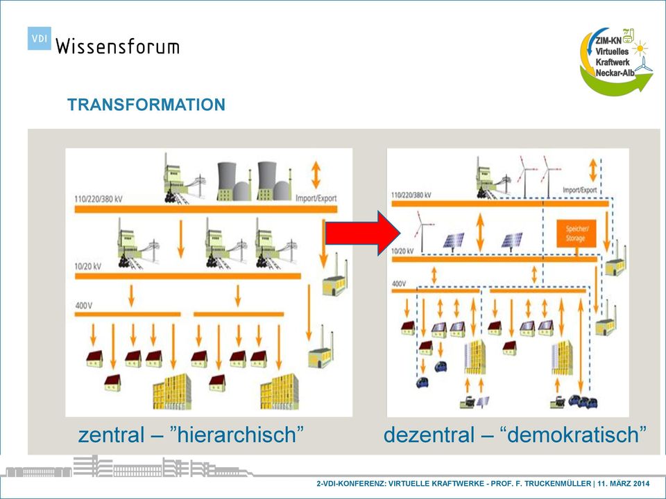 hierarchisch