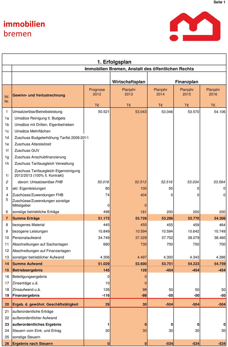 Budgets 1b Umsätze mit Dritten, Eigenbetrieben 1c Umsätze Mehrflächen 1d Zuschuss Budgeterhöhung Tarifst 2009-2011 1e Zuschuss Altersteilzeit 1f Zuschuss GUV 1g Zuschuss Anschubfinanzierung 1h