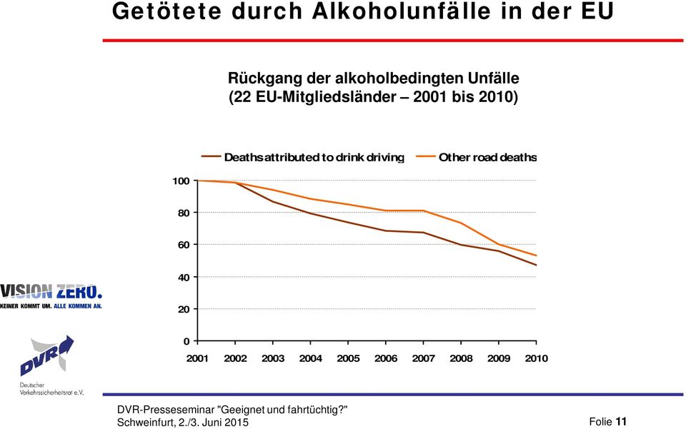 2010) Deaths attributed to drink driving Other road deaths