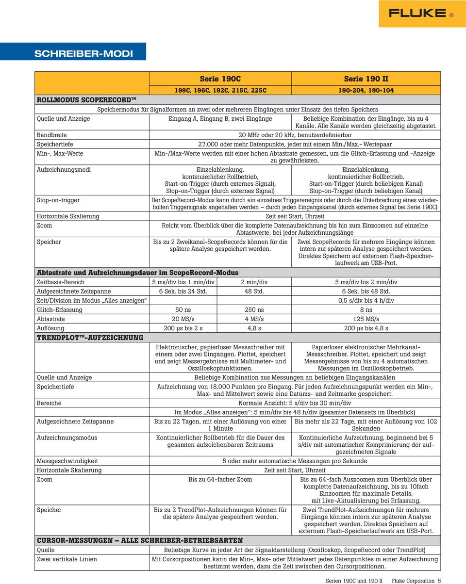 000 oder mehr Datenpunkte, jeder mit einem Min./Max.- Wertepaar Min-, Max-Werte Min-/Max-Werte werden mit einer hohen Abtastrate gemessen, um die Glitch-Erfassung und -Anzeige zu gewährleisten.