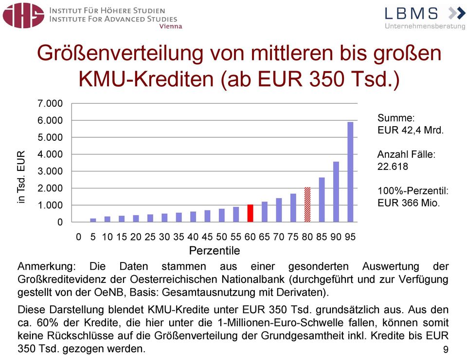 0 5 10 15 20 25 30 35 40 45 50 55 60 65 70 75 80 85 90 95 Perzentile Anmerkung: Die Daten stammen aus einer gesonderten Auswertung der Großkreditevidenz der Oesterreichischen Nationalbank