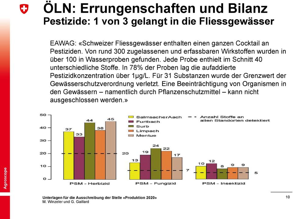 Jede Probe enthielt im Schnitt 40 unterschiedliche Stoffe. In 78% der Proben lag die aufaddierte Pestizidkonzentration über 1µg/L.