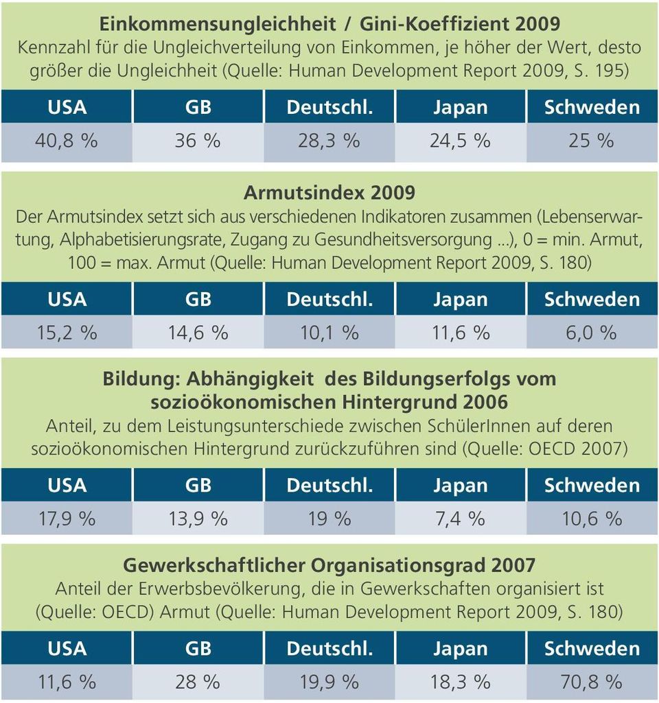 Japan Schweden 40,8 % 36 % 28,3 % 24,5 % 25 % Armutsindex 2009 Der Armutsindex setzt sich aus verschiedenen Indikatoren zusammen (Lebenserwartung, Alphabetisierungsrate, Zugang zu