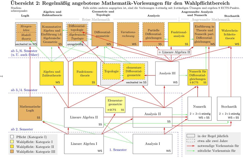 Semester Mathematische Logik Modelltheorie wechselnd im WS ab 5./6. Semester (u. U.
