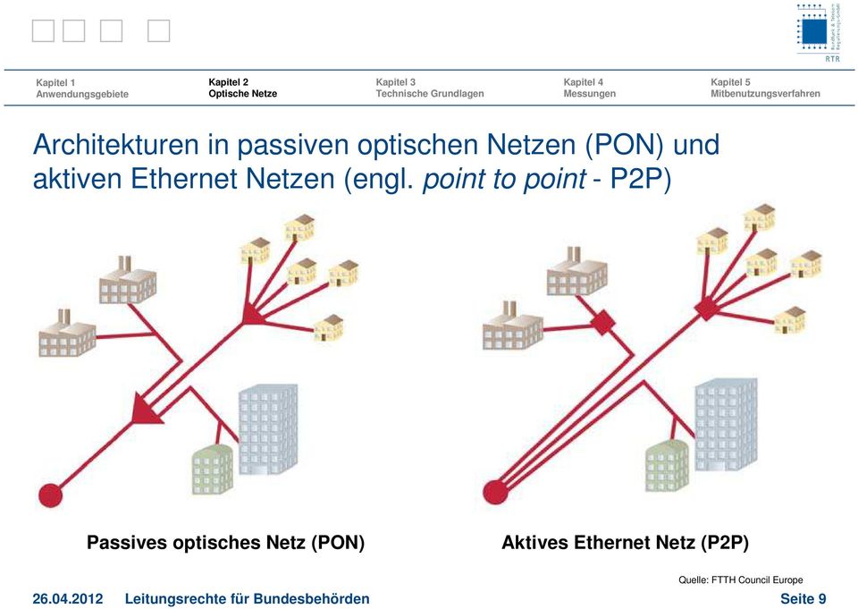 point to point - P2P) Passives optisches Netz (PON) Aktives