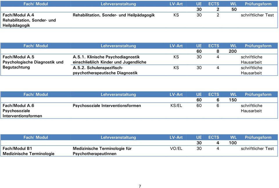 5 Psychologische Diagnostik und A.5.1. Klinische Psychodiagnostik einschließlich Kinder und Jugendliche KS 30 4 schriftliche Hausarbeit Begutachtung A.5.2.