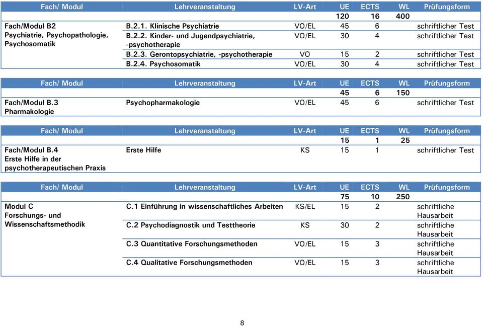 Psychosomatik VO/EL 30 4 schriftlicher Test Fach/ Modul Lehrveranstaltung LV-Art UE ECTS WL Prüfungsform 45 6 150 Fach/Modul B.