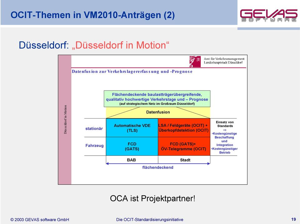 Großraum Düsseldorf) SS t Automatische VDE (TLS) FCD (GATS) Datenfusion LSA / Feldgeräte (OCIT) + Überkopfdetektion (OCIT) FCD (GATS)+