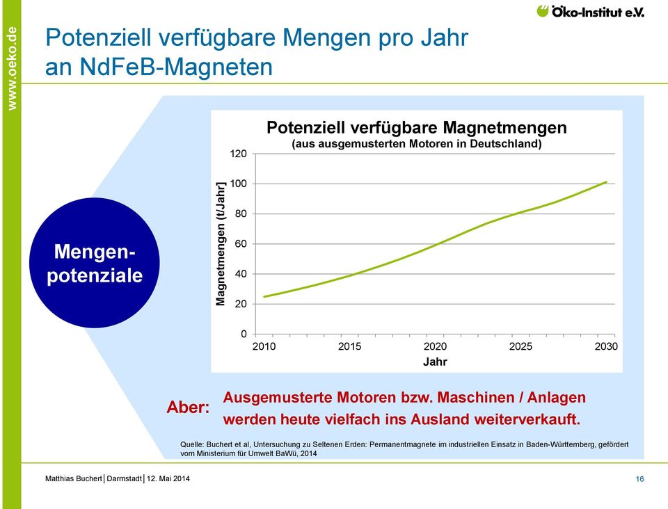 in Deutschland) 100 80 Mengenpotenziale 60 40 20 0 2010 2015 2020 2025 2030 Jahr Aber: Ausgemusterte Motoren bzw.