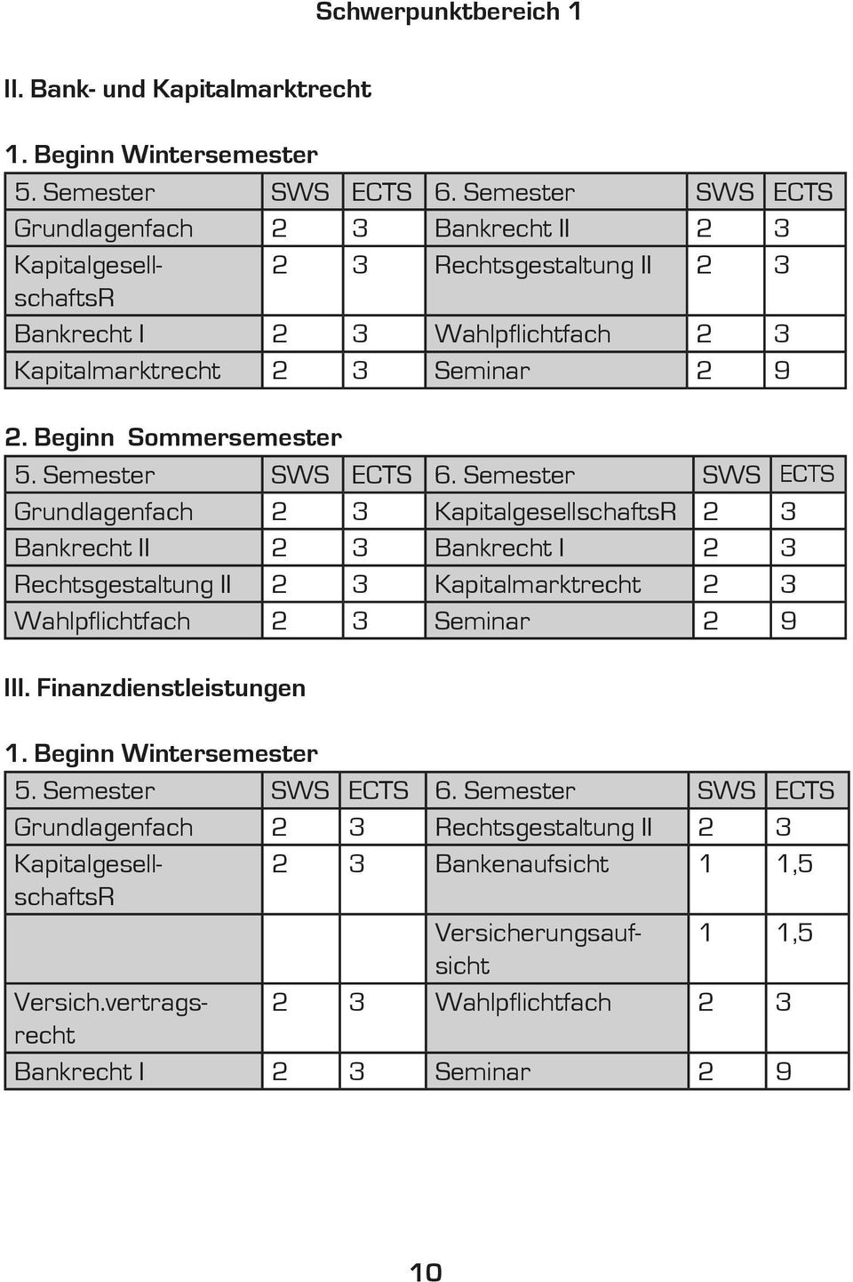 Finanzdienstleistungen 1. Beginn Wintersemester 5. Semester SWS ECTS 6.