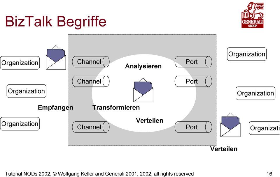 Organization Channel Verteilen Port Organization Verteilen Tutorial