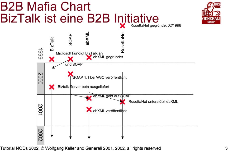 1 bei W3C veröffentlicht Biztalk Server beta ausgeliefert ebxml geht auf SOAP RosettaNet