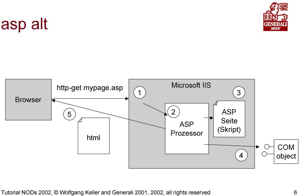 ASP Seite (Skript) 4 COM object Tutorial NODs