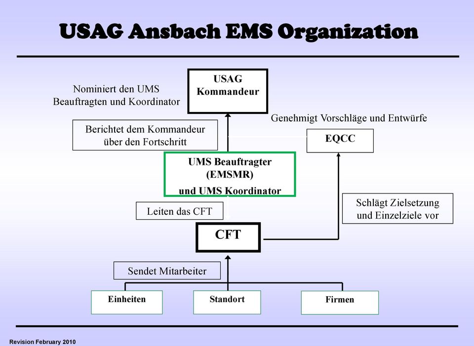 Vorschläge und Entwürfe EQCC UMS Beauftragter (EMSMR) und UMS Koordinator Leiten
