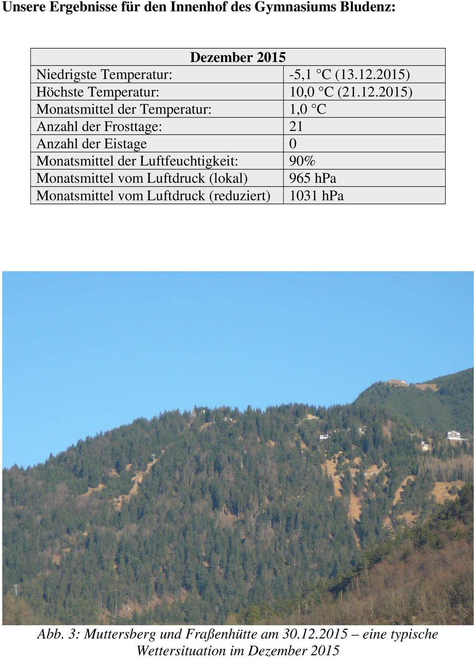 2015) Monatsmittel der Temperatur: 1,0 C Anzahl der Frosttage: 21 Anzahl der Eistage 0 Monatsmittel der