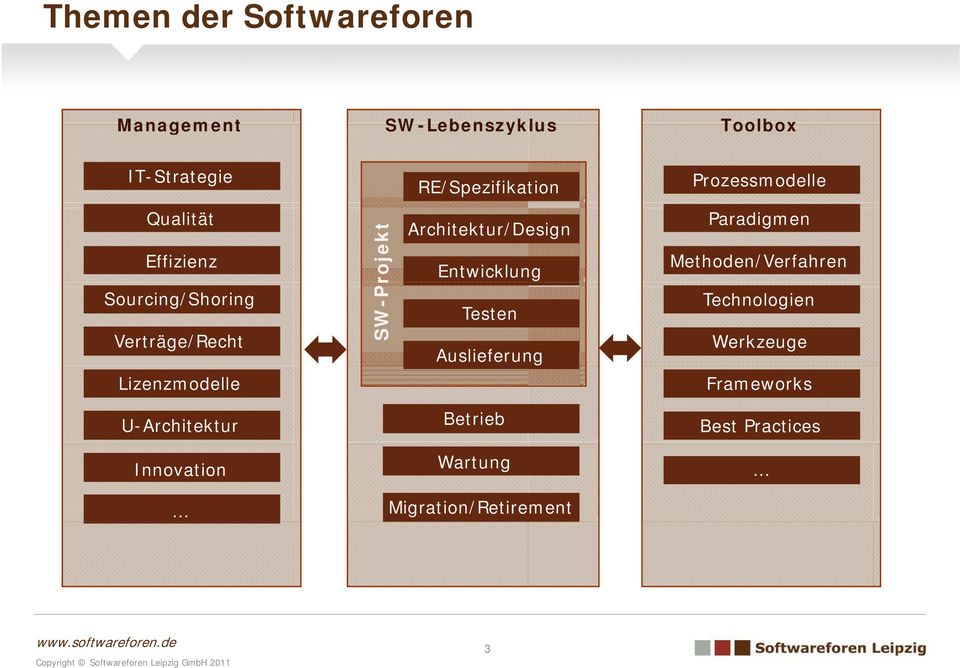 Architektur/Design Entwicklung Testen Auslieferung e u Paradigmen Methoden/Verfahren