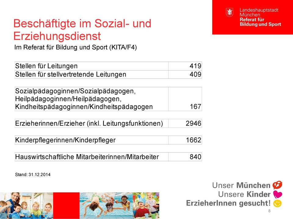 Heilpädagoginnen/Heilpädagogen, Kindheitspädagoginnen/Kindheitspädagogen 167 Erzieherinnen/Erzieher (inkl.