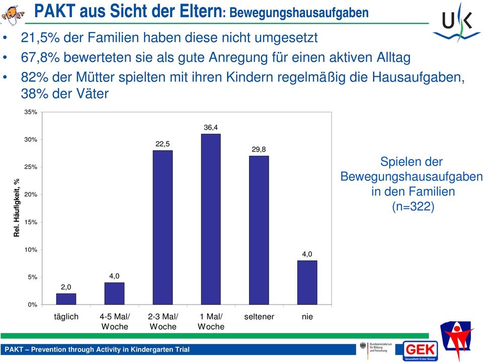 die Hausaufgaben, 38% der Väter 35% 36,4 Rel.