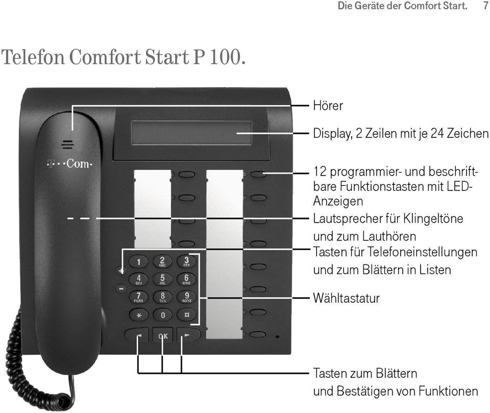 Funktionstasten mit LED- Anzeigen Lautsprecher für Klingeltöne und zum Lauthören