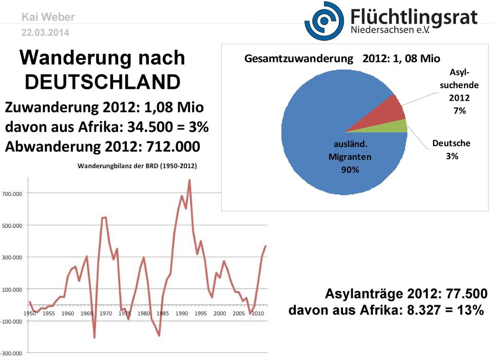 000 Gesamtzuwanderung 2012: 1, 08 Mio Asylsuchende 2012 7%