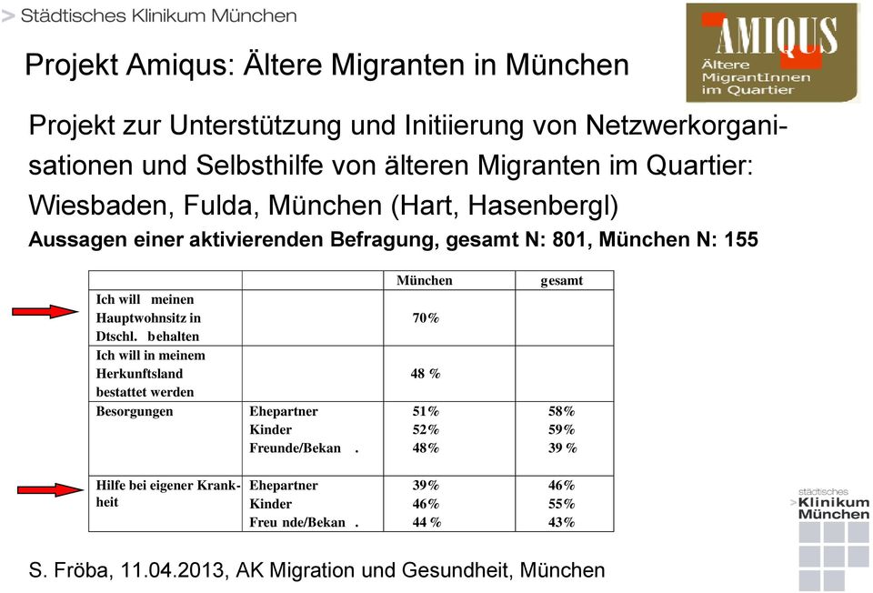 in Dtschl. behalten Ich will in meinem Herkunftsland bestattet werden Besorgungen Ehepartner Kinder Freunde/Bekan.