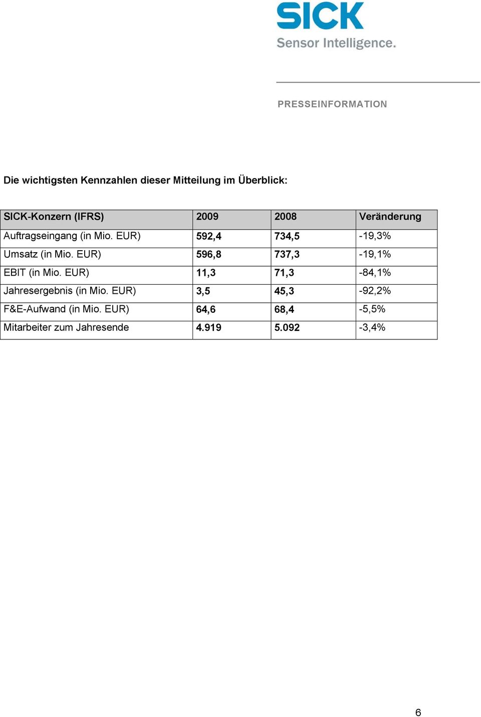 EUR) 596,8 737,3-19,1% EBIT (in Mio. EUR) 11,3 71,3-84,1% Jahresergebnis (in Mio.