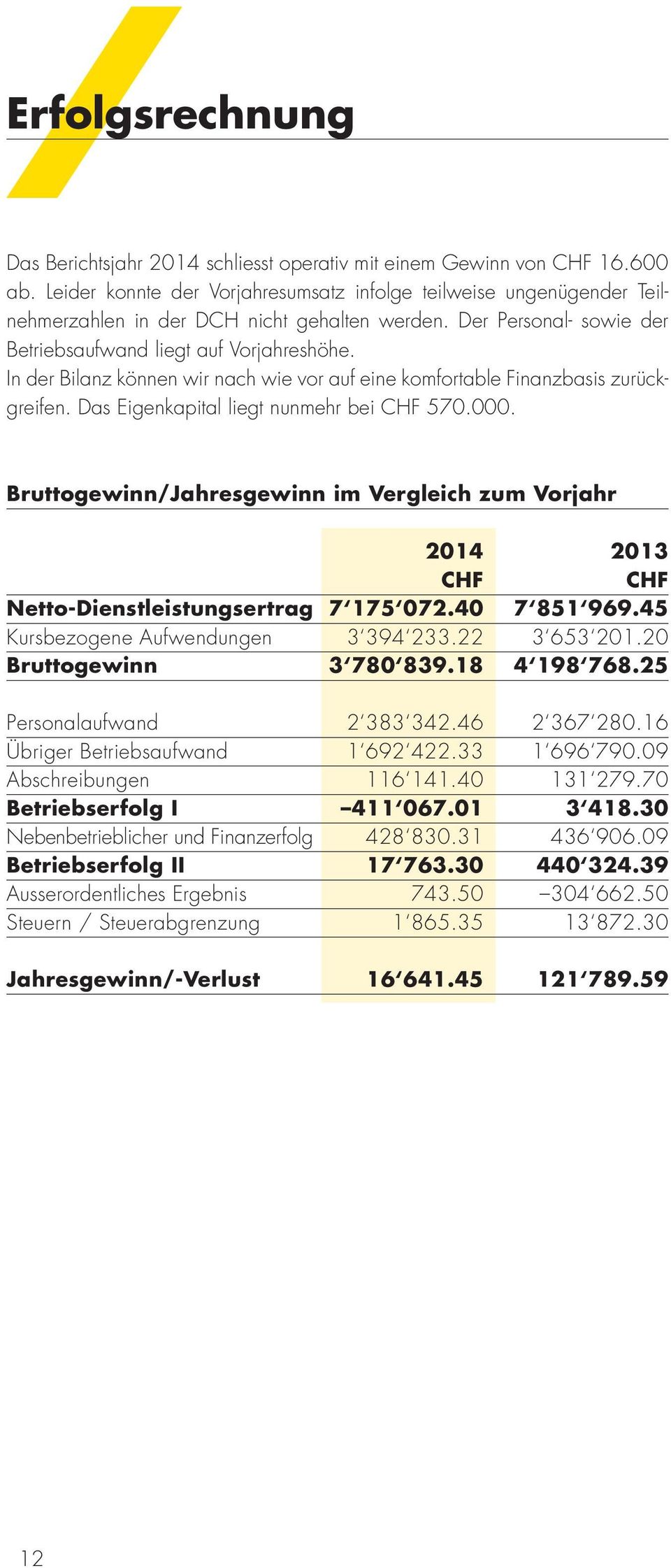 In der Bilanz können wir nach wie vor auf eine komfortable Finanzbasis zurückgreifen. Das Eigenkapital liegt nunmehr bei CHF 570.000.