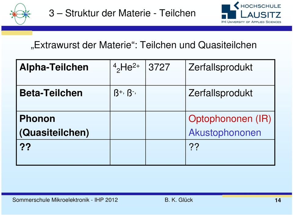 Beta-Teilchen ß +, ß -, Zerfallsprodukt Phonon Optophononen (IR)