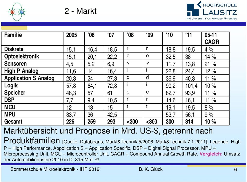 Prognose in Mrd. US-$, getrennt nach Produktfamilien [Quelle: Databeans, Markt&Technik 5/26; Mark&Technik 7.1.