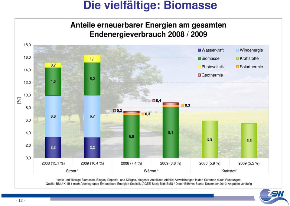 29 (5,5 %) Strom * Wärme * Kraftstoff * feste und flüssige Biomasse, Biogas, Deponie- und Klärgas, biogener Anteil des Abfalls; Abweichungen in den Summen durch