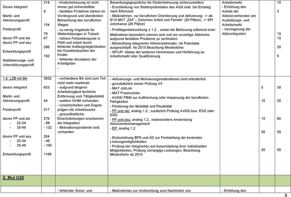 in FbW und Arbeit durch fehlende Auffangmöglichkeiten bei Krankheitszeiten der Kinder - fehlende Akzeptanz der Arbeitgeber - Bewerbungsgespräche die Kinderbetreuung sicherzustellen) - Erschließung