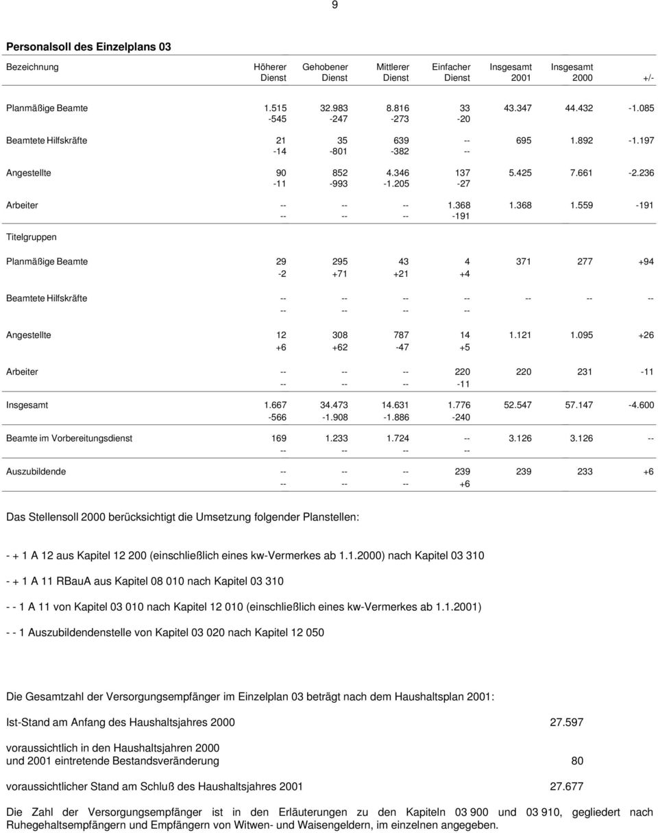 368 1.559-191 -- -- -- -191 Titelgruppen Planmäßige Beamte 29 295 43 4 371 277 +94-2 +71 +21 +4 Beamtete Hilfskräfte -- -- -- -- -- -- -- -- -- -- -- Angestellte 12 308 787 14 1.121 1.