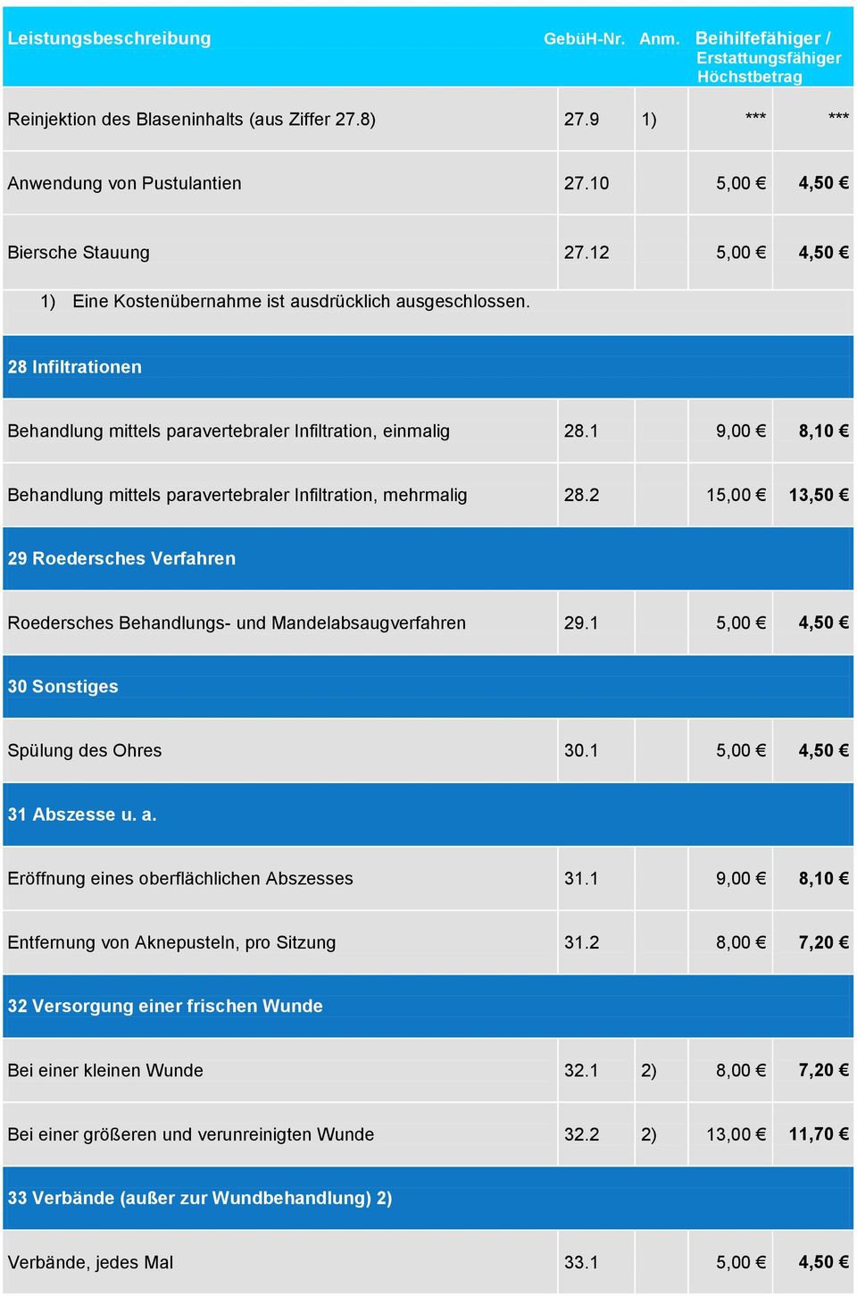 2 15,00 13,50 29 Roedersches Verfahren Roedersches Behandlungs- und Mandelabsaugverfahren 29.1 5,00 4,50 30 Sonstiges Spülung des Ohres 30.1 5,00 4,50 31 Abszesse u. a.