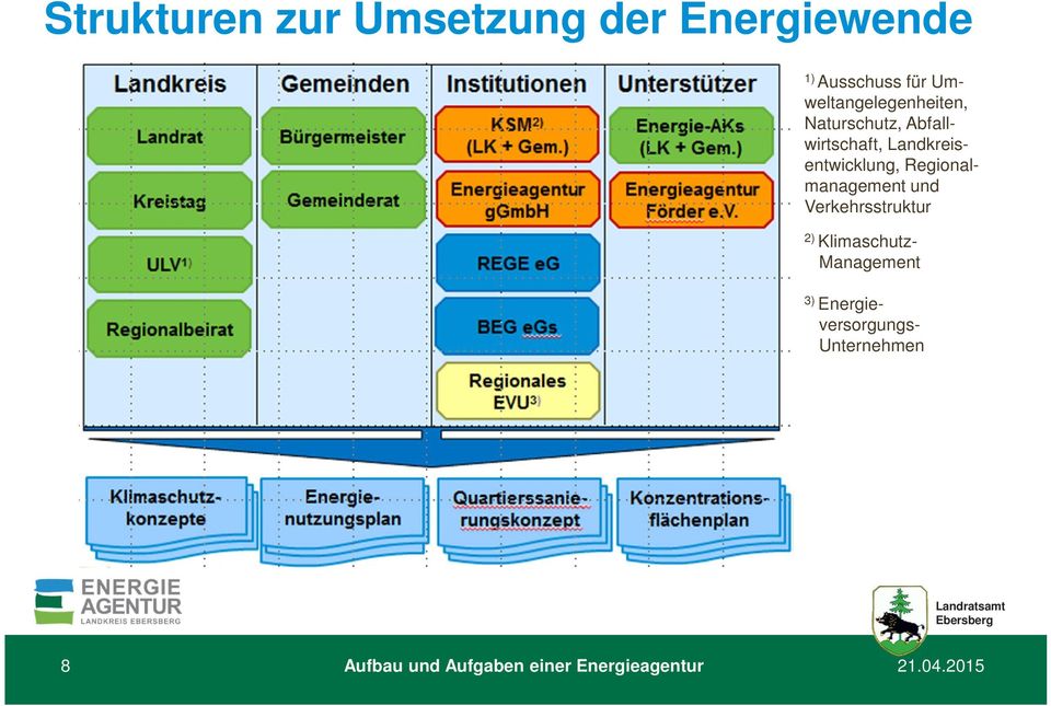 Landkreisentwicklung, Regionalmanagement und Verkehrsstruktur 2)