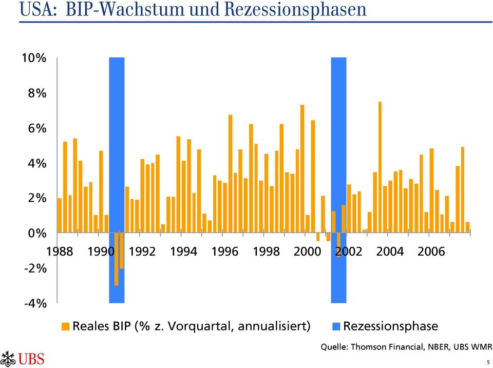 2006-2% -4% Reales BIP (% z.