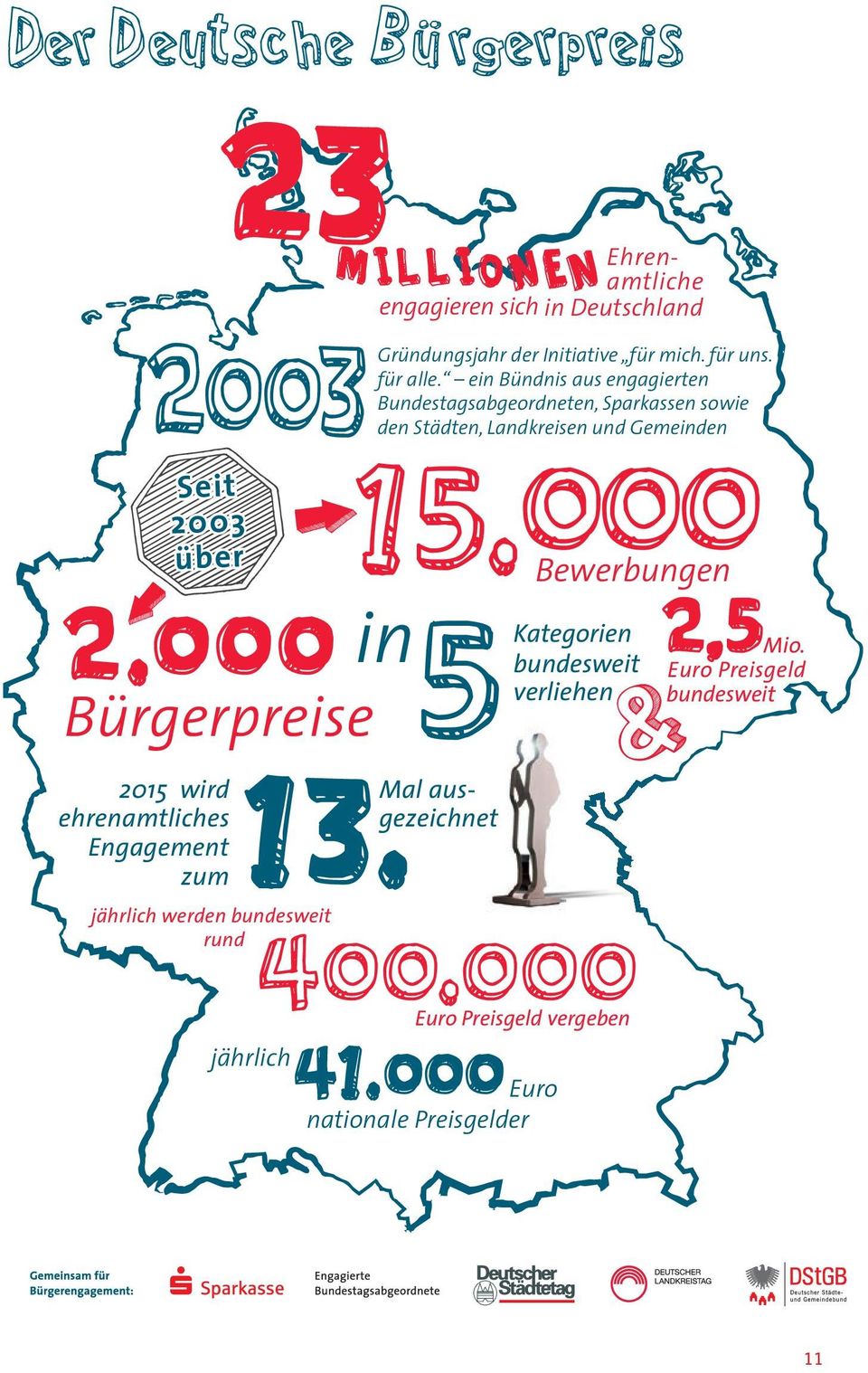 Bundestagsabgeordneten, Sparkassen sowie Menschen stärken 2003den mit ihrem ehrenamtlichen Engagement das Gemeinschafts- Leben in unserem Land voran bringen? 15.