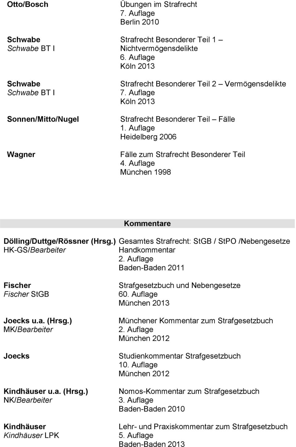 Auflage Köln 2013 Strafrecht Besonderer Teil Fälle Heidelberg 2006 Fälle zum Strafrecht Besonderer Teil 4. Auflage München 1998 Kommentare Dölling/Duttge/Rössner (Hrsg.