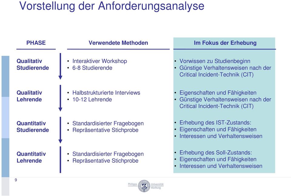 der Critical Incident-Technik (CIT) Quantitativ Studierende Standardisierter Fragebogen Repräsentative Stichprobe Erhebung des IST-Zustands: Eigenschaften und Fähigkeiten Interessen